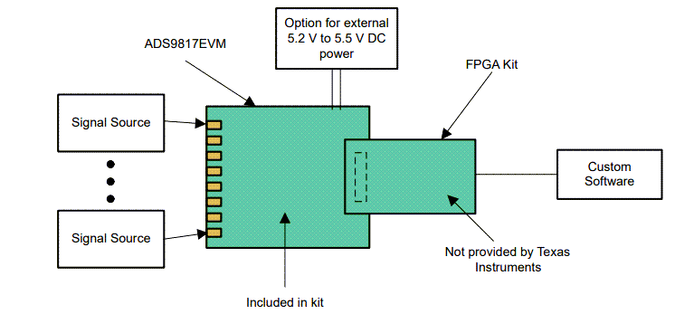Texas Instruments ADD9813EVM和ADS9817EVM评估模块